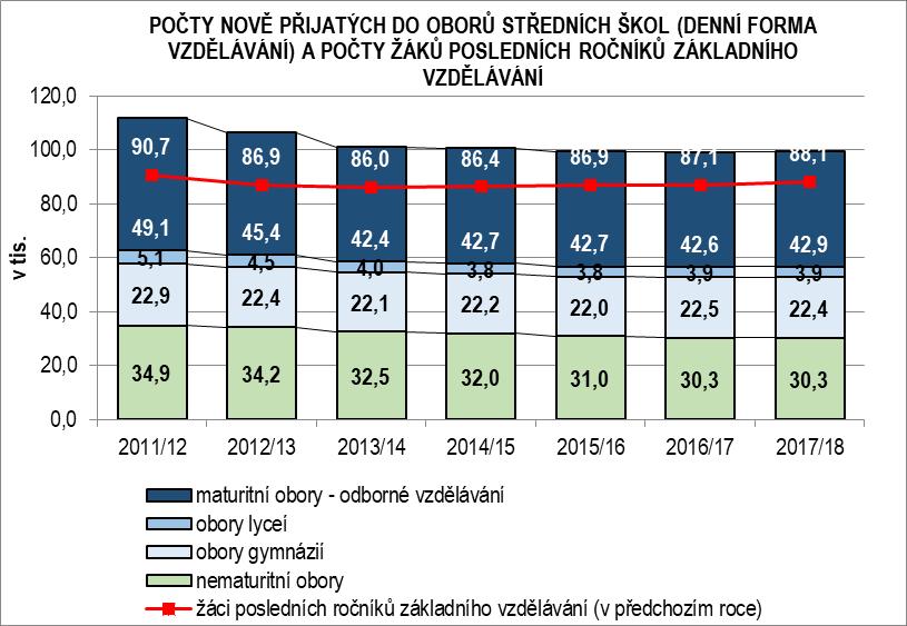 1. Účast na maturitním vzdělávání 1.1. Demografická situace, preference žáků při výběru střední školy Počty maturantů jsou ovlivněny zejména třemi základními faktory prvním z nich je demografický vývoj (resp.