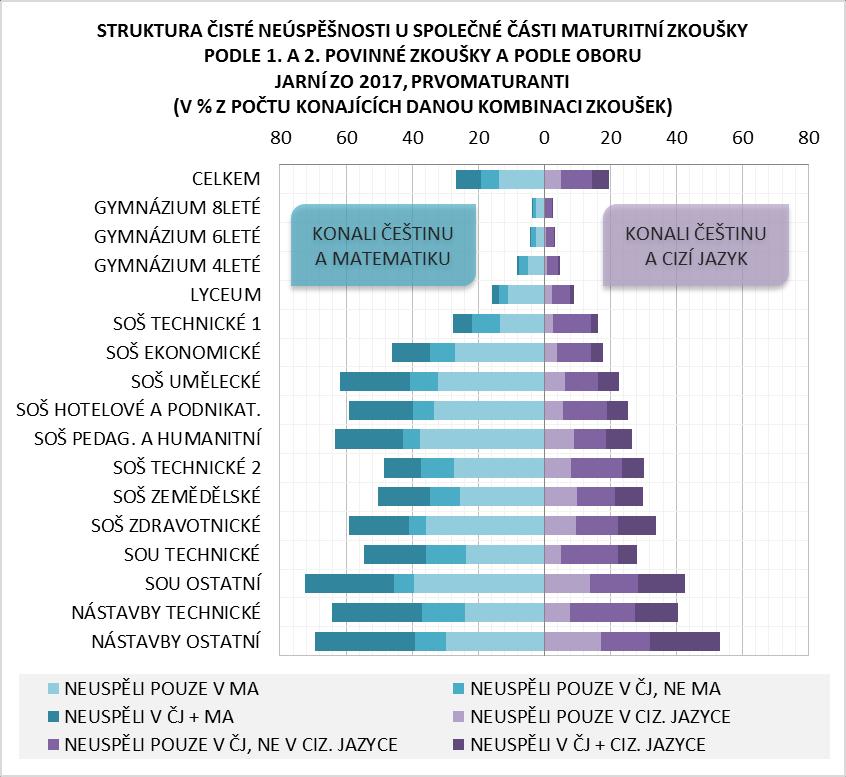 Největší odstup mají tyto dvě skupiny v oborech, kde výrazně dominuje volba cizího jazyka SOŠ umělecké, 10 hotelové a podnikatelské, pedagogické a humanitní, ekonomické a netechnická SOU a míra