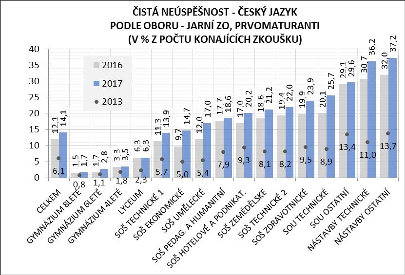 A konečně v nástavbovém studiu dosáhl nárůst podílu neúspěšných 23,8 p. b. a v roce 2017 propadlo z češtiny 37,0 % prvomaturantů.