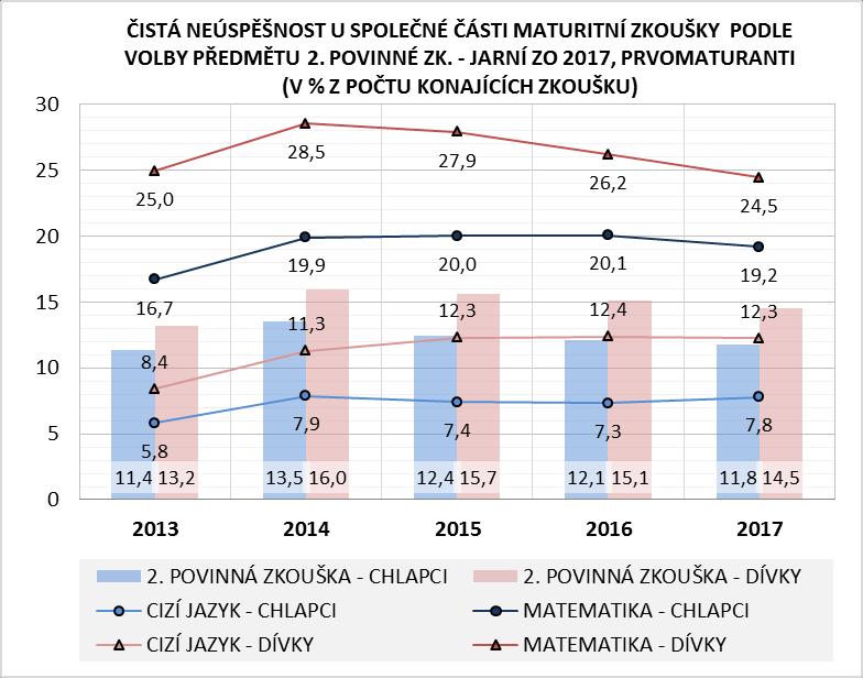 V matematice v roce 2017 neuspělo 21,3 % (3,4 tis.) konajících zkoušku, zatímco v cizím jazyce činil podíl neúspěšných 10,5 % (4,7 tis.). Meziročně čistá neúspěšnost v matematice klesla o 1,2 p. b.