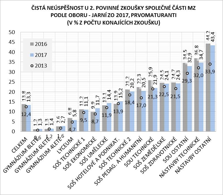 b., cizí jazyk o 3,0 p. b. Dívky jsou na tom z hlediska podílu neúspěšných u 2. povinné zkoušky hůře než chlapci, a to jak v matematice, tak v cizím jazyce. V roce 2017 neuspělo u 2.