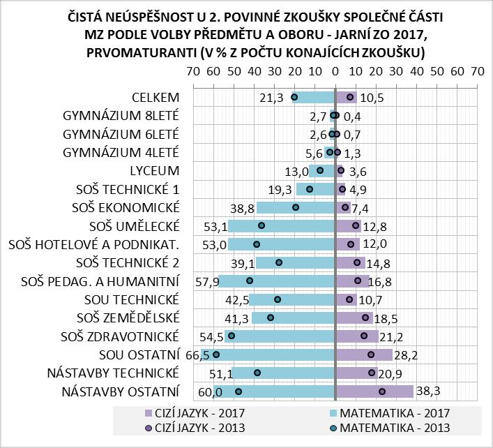 Ve všech oborových skupinách došlo od roku 2013 ke zvýšení neúspěšnosti u 2. povinné zkoušky, což se nejvíce projevilo na netechnických oborech nástaveb (o 9,5 p. b.