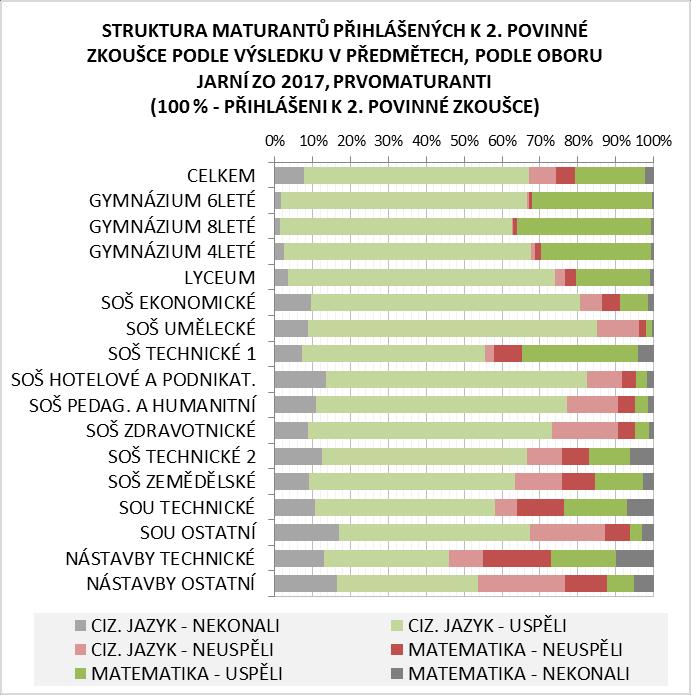 Meziročně si pohoršili jen prvomaturanti na ekonomických, uměleckých a hotelových a podnikatelských SOŠ.