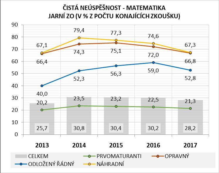 Z prvomaturantů denní formy vzdělávání v jarním ZO 2017 konalo 2. povinnou zkoušku celkem 57,8 tis. žáků, z toho 7 tis., tj. 12,1 % bylo neúspěšných.