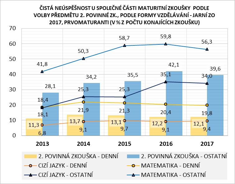 povinná zkouška z hlediska čisté neúspěšnosti od roku 2014 klesající tendenci, a to zejména v matematice, kde se neúspěšnost dostala na úroveň 19,8 % (pokles o 2,1 p. b. oproti roku 2014).