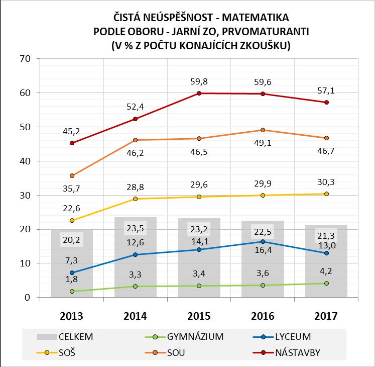 b. v roce 2017, kdy neuspělo 19,2 % chlapců a 24,5 % dívek. Pokles čisté neúspěšnosti u dívek mezi lety 2014 a 2017 činil 1,4 p. b. ročně.