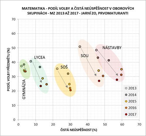 Žáci z lyceí s čistou neúspěšností v roce 2017 na úrovni 13 % si od roku 2013 pohoršili o 5,7 p. b.