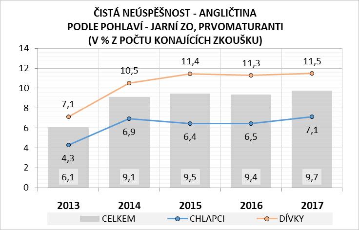 2.1.4.4. Neúspěšnost v angličtině Komplexní zkoušku z angličtiny v jarním ZO 2017 konalo celkem 45,0 tis. maturantů, z toho 41,8 byli prvomaturanti, 0,7 tis.