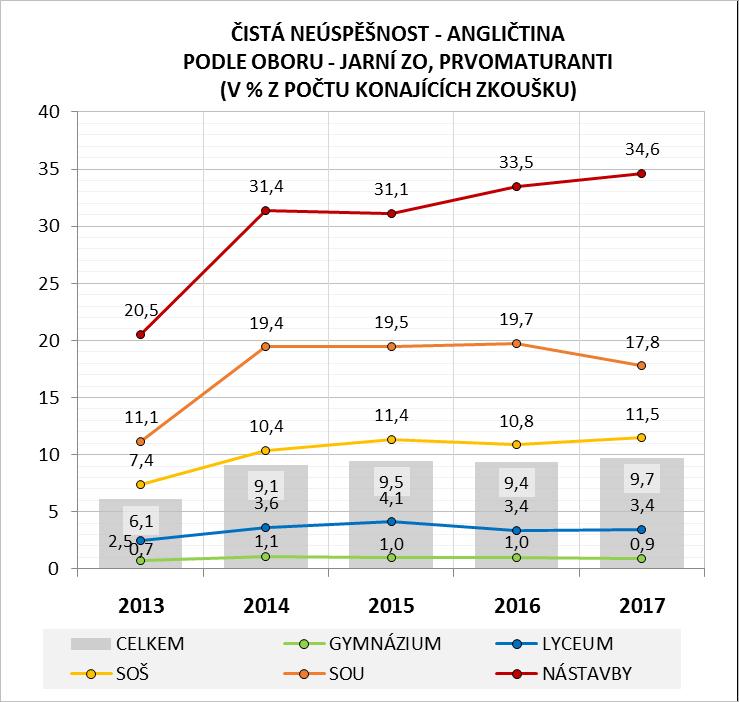 než tomu bylo v roce 2013. Maturanti ze SOŠ jsou zastoupeni 51,9 %, což je o 1,3 p. b. více než v roce 2013.