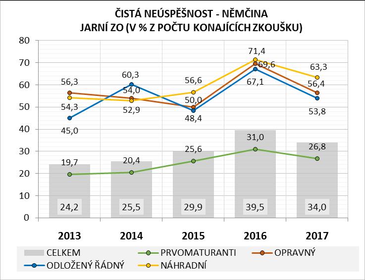 Poměrně malá skupina žáků konajících zkoušku v odloženém řádném termínu neuspěla v 53,8 % případů a v čase vykázala, zejména kvůli malému zastoupení, kolísavý vývoj.