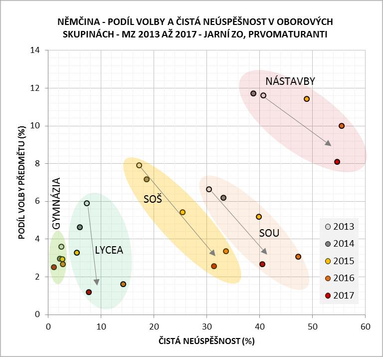 Lycea, zastoupená poměrně nízkým počtem konajících, neuspěla ze 7,7 %, meziročně se jednalo o pokles o 6,6 p. b., oproti roku 2013 však jde o téměř srovnatelný výsledek.