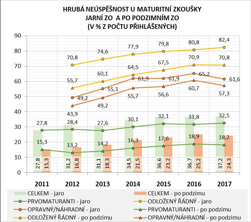 pětina konajících. Celkové meziroční zhoršení činilo 3,9 p. b. a ovlivnili ho naopak žáci v denních formách vzdělávání, kteří se tak přiblížili na odstup 4,4 p. b. prvomaturantům v neprezenčních formách.