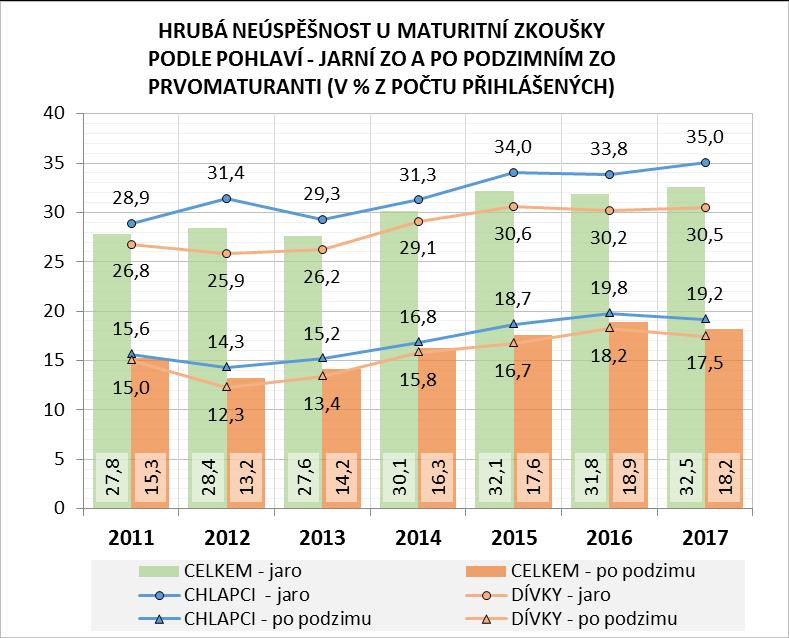 Maturanti přihlášení k maturitní zkoušce v opravném či náhradním termínu neuspěli v 57,3 % případů. Z celkového počtu 10,5 tis. přihlášených nezískalo maturitní vysvědčení 6 tis. z nich.