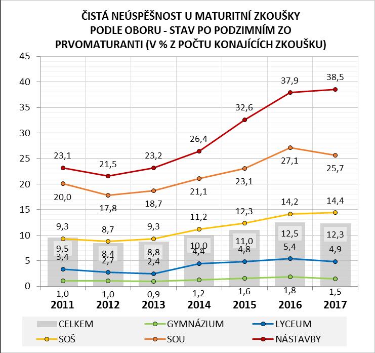 Chlapci si tak oproti jaru polepšili více než dívky, a to o 53 % (13,7 p. b.), u dívek činí pokles 48 % (11,4 p. b.). Gymnazisté, kteří se k maturitní zkoušce dostavili, neuspěli po dvou pokusech v roce 2017 v 1,5 % případů, tedy o 0,4 p.