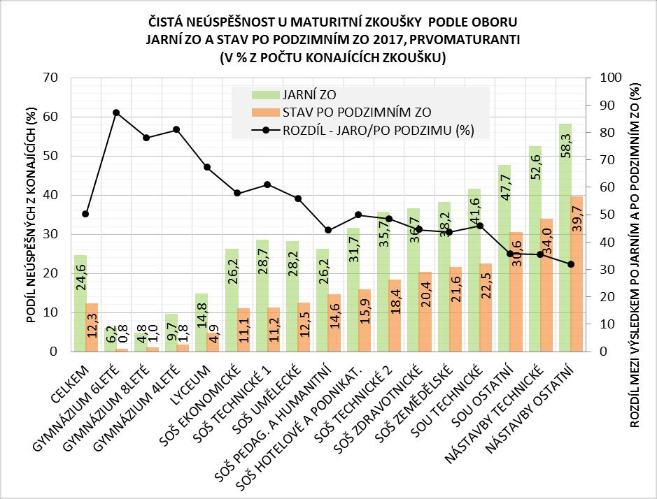 nižší, a oproti jarnímu ZO se zlepšili o 67 %. Žáci na SOŠ mají po dvou pokusech složit zkoušku podíl neúspěšných 14,4 % a meziročně si pohoršili o 0,2 p.b.