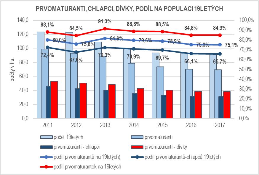 Účast na středním vzdělávání ukončeném maturitní zkouškou 3 tvořila 75,1 prvomaturantů na 100 obyvatel ve věku 19 let (pokles o 0,2 p. b. oproti předchozímu roku).