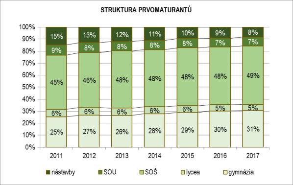 Podíl dívek se meziročně prakticky nezměnil, v roce 2017 činil 84,9 prvomaturantek na 100 dívek ve věku 19 let (meziroční nárůst o 0,1 p. b.).