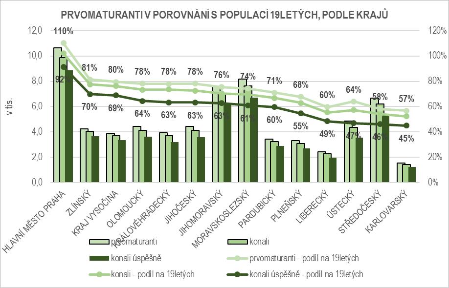 Nejnižší účast na maturitním vzdělávání vykazují kromě Karlovarského kraje ještě kraje Středočeský (ten však využívá jako spádové vzdělávací centrum Prahu) 4 a Liberecký.