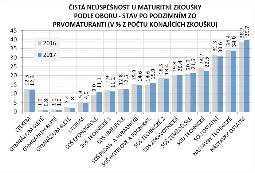 resp. 45 %) a také technická SOU (pokles od jarního ZO 46 %).