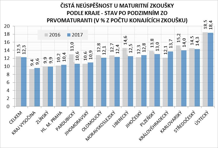 netechnického zaměření (pokles od jara o 32 %). Stejně jako v případě ukazatele hrubé neúspěšnosti i zde si meziročně nejvíce pohoršili prvomaturanti na ekonomických SOŠ (o 2,0 p. b.