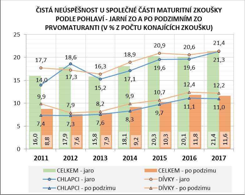 vyšší než v roce 2016 mají čistou neúspěšnost hotelové a podnikatelské SOŠ a o 1 p. b.