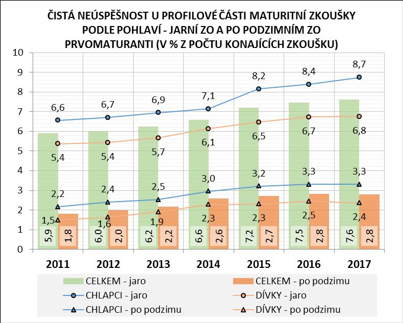 Neúspěšnost ve společné části se meziročně (2016/2017) snížila jen velmi nepatrně o 0,2 procentního bodu, a po podzimním ZO 2017 je o 4,0 p. b. vyšší než v roce 2012.