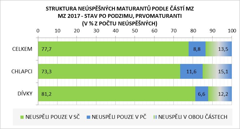 Největší relativní rozdíl mezi jarním a podzimním výsledkem společné části MZ je tradičně na gymnáziích, kde došlo v roce 2017 k poklesu čisté neúspěšnosti o 77 84 %.