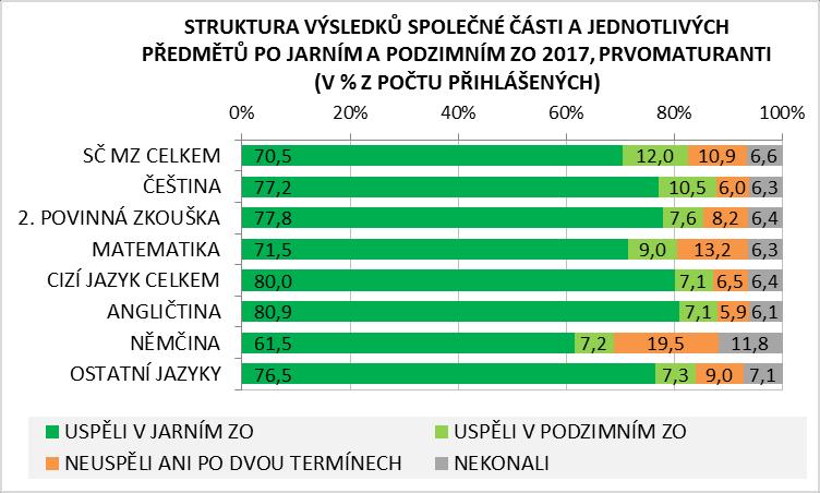 Angličtináři nevykonali úspěšně zkoušku ve 12