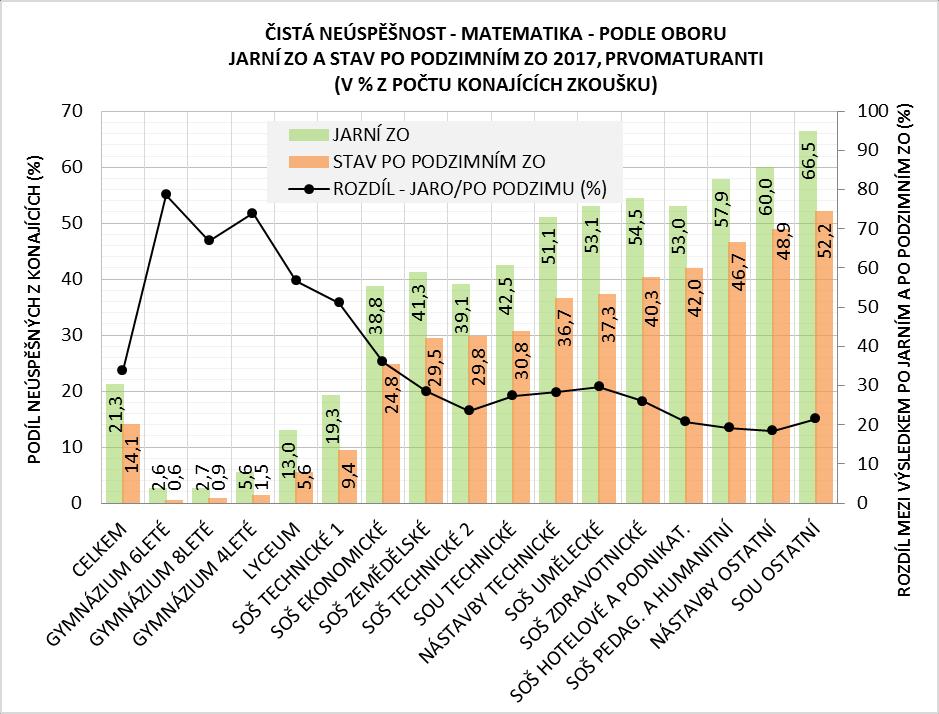 Posledně zmíněné obory se v jarním ZO pohybovaly těsně nad celkovým průměrem a kvůli druhému pokusu se dostaly na podzim do podprůměrných hodnot. Mírně nad průměrem jsou umělecké SOŠ (neuspělo 7,2 %).