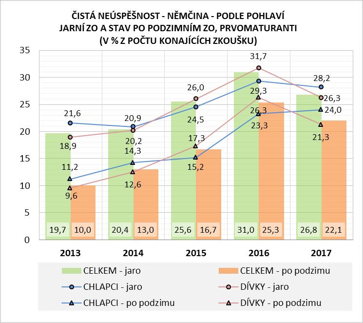 Těsně nad republikovým průměrem se pohybují maturanti z uměleckých, hotelových a podnikatelských SOŠ a SOŠ technických 2 (6,5 % 8,5 %).