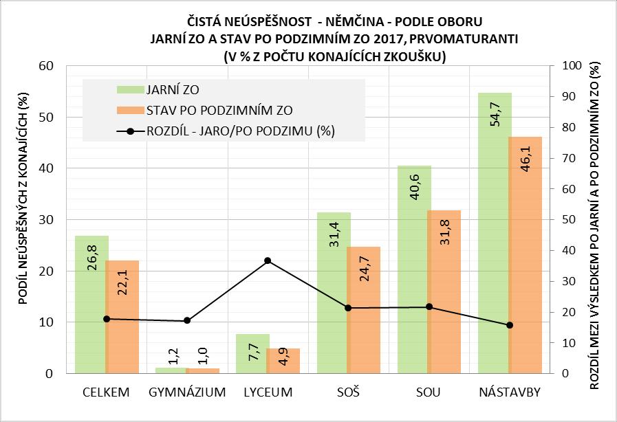 Chlapci a dívky si po dvou letech vyměnili z hlediska podílu neúspěšných po podzimním ZO pozice. Mezi prvomaturanty chlapci neuspělo po podzimním pokusu o 2,7 p. b.