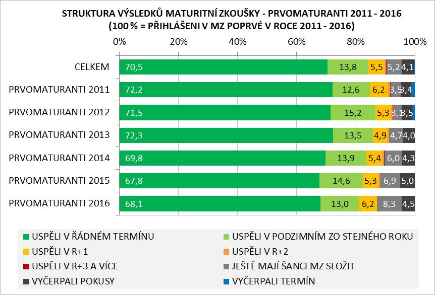 2.3. Absolutní neúspěšnost Z celkem 503,5 tis.