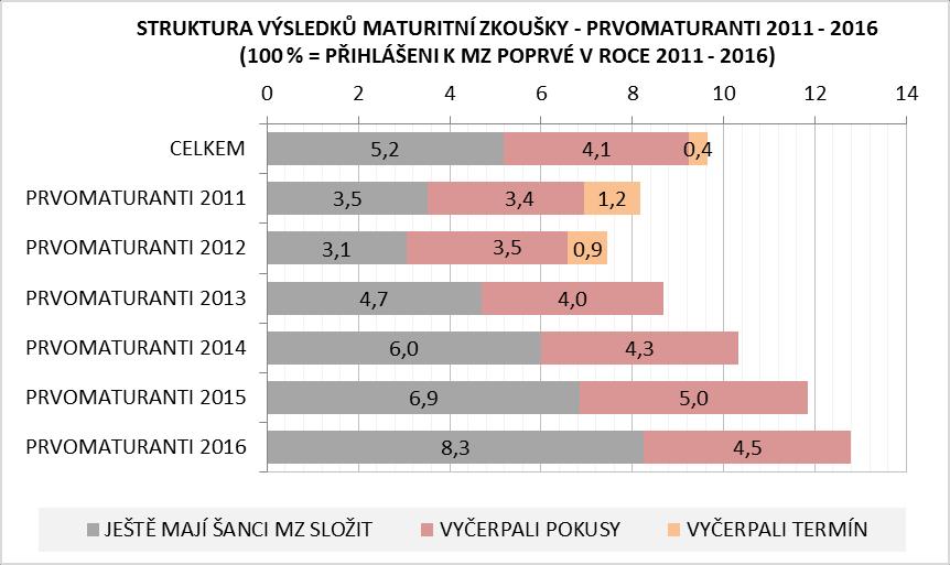 4,5 % všech přihlášených. Tento číselný údaj v čase mírně kolísá mezi 4 5 %, nejvyšší hodnoty bylo dosaženo v roce 2015. Z těchto tzv. absolutně neúspěšných (z pohledu roku 2017) je 20,5 tis.