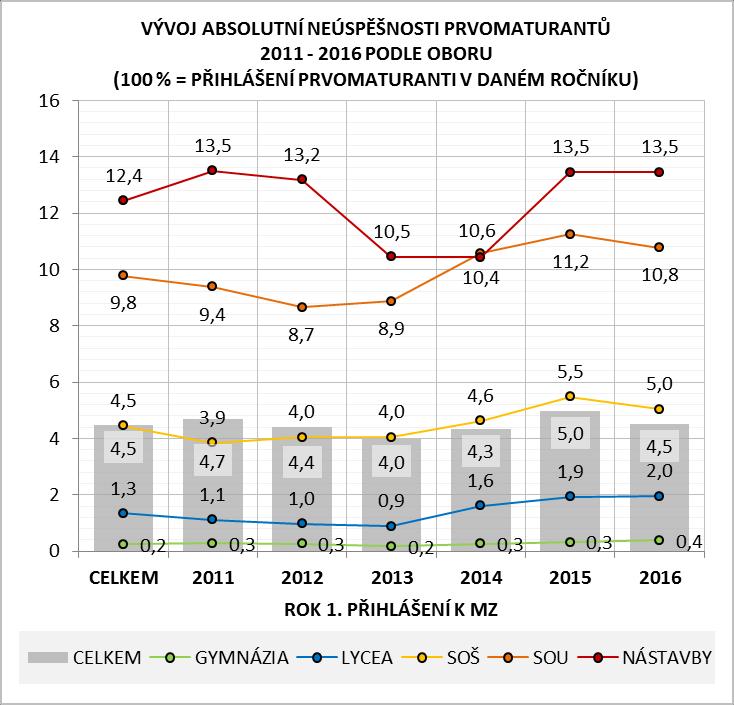 Celkový podíl žáků přihlášených v letech 2011 2016, kteří stále nemají uzavřenou maturitní zkoušku, ať již definitivně či ještě s možností ji vykonat, činí na gymnáziích 1,2 % (1,8 tis.