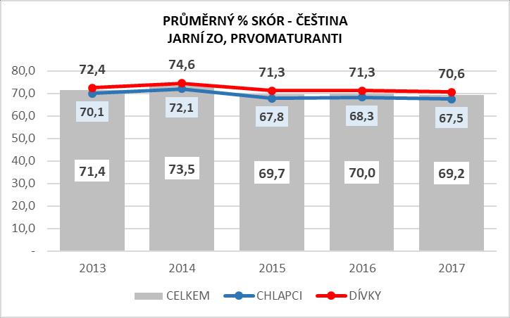 V roce 2016 pak opět klesá na 4,5 %.