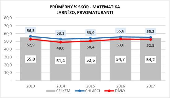 Prvomaturanti na SOU a nástavbových oborech dosáhli v porovnání s ostatními obory horšího prospěchu jejich průměrné známky z českého jazyka a literatury se pohybovaly mezi 3,6 3,8 a podíl jedničkářů