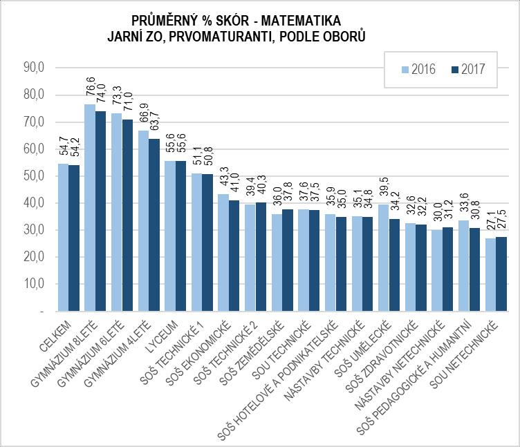 b). 61 V matematice dosahovali prvomaturanti v posledních pěti letech průměrného skóru od 51,4 % v roce 2014 do 55,0 % v roce 2013. V roce 2017 se jednalo o průměrný skór 54,2 %, což je o 0,5 p. b.