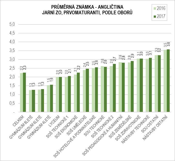 Podíl jedničkářů u maturitní zkoušky z angličtiny byl v roce 2017 mezi prvomaturanty 34,4 % (pokles oproti roku 2016 Poměrně stabilní jsou i výsledky chlapců a dívek, chlapci v posledních třech