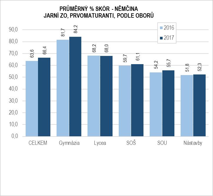 3.1.1.3. Výsledky z němčiny Vzhledem k tomu, že němčinu si v roce 2017 vybralo pouze 1,7 tis. prvomaturantů, je uvedena pouze základní oborová struktura.