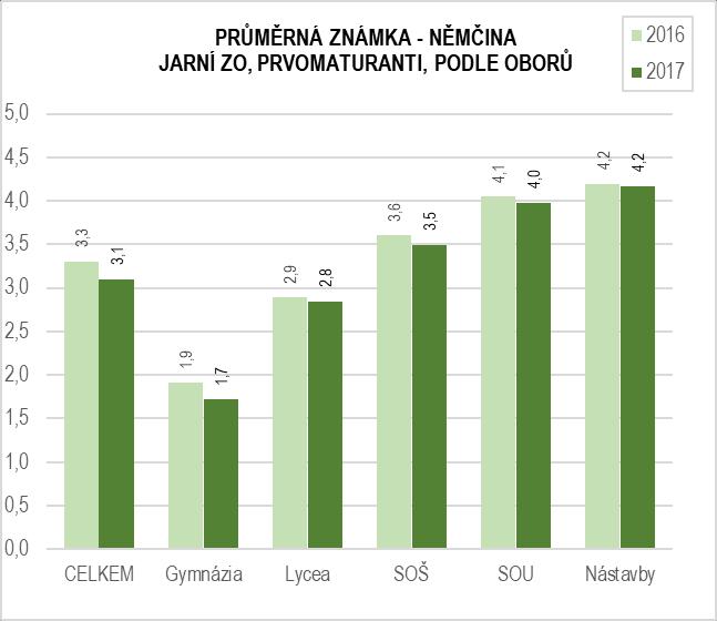 Průměrné známky u maturity z němčiny se výrazně liší podle toho, jaký obor prvomaturant studoval. V rámci předmětů společné části maturitní zkoušky jsou u němčiny tyto rozdíly největší.