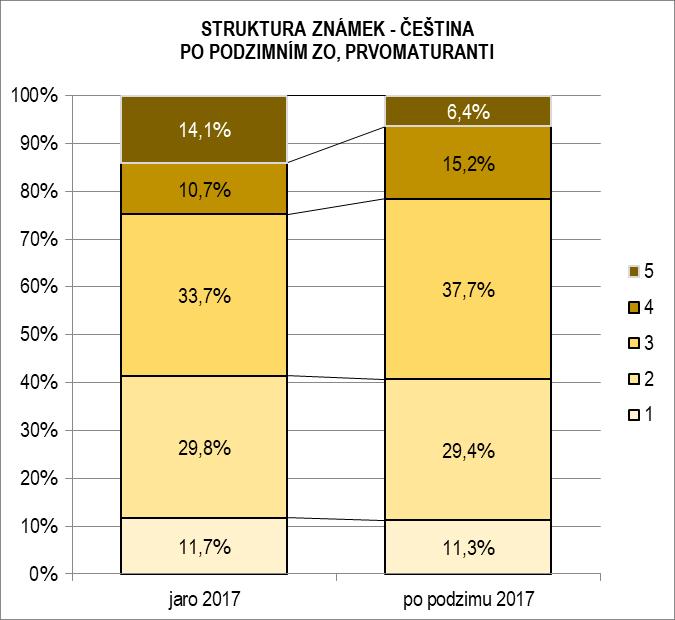 V případě španělštiny je téměř polovina (49 %) jedničkářů, v případě francouzštiny jedničkáři tvoří 51,3 % prvomaturantů. 3.2.