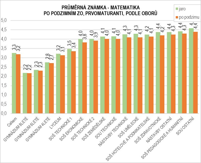 Vzhledem k tomu, že prvomaturanti z řad žáků víceletých gymnázií jsou při maturitě z matematiky v jarním zkušebním období úspěšní a zkoušku na podzim opakuje pouze malé procento z nich, průměrná