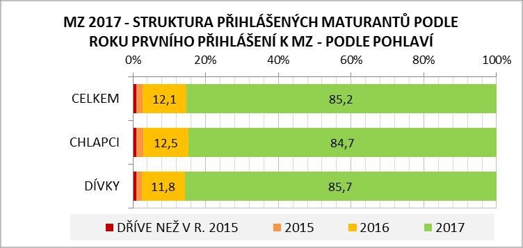 maturantů činí 0,2 tis. žáků, tj. 0,3 %, prvomaturantů pak bylo o 0,5 tis., tedy o 0,7 %, méně než v roce 2016. Žáků hlásících se v tzv. odloženém řádném termínu bylo 1,6 tis.