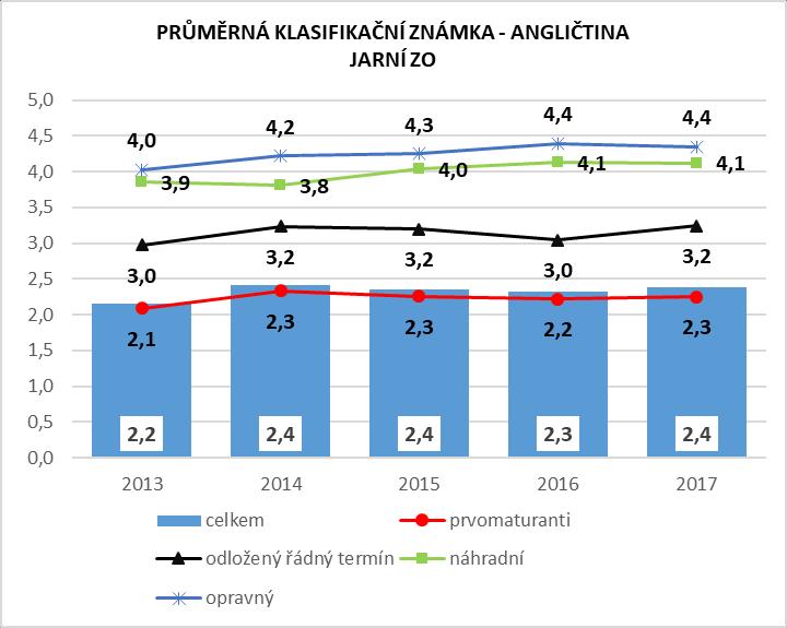 Nejlepších výsledků z pohledu průměrné klasifikační známky dosáhli u maturitní zkoušky z angličtiny prvomaturanti.