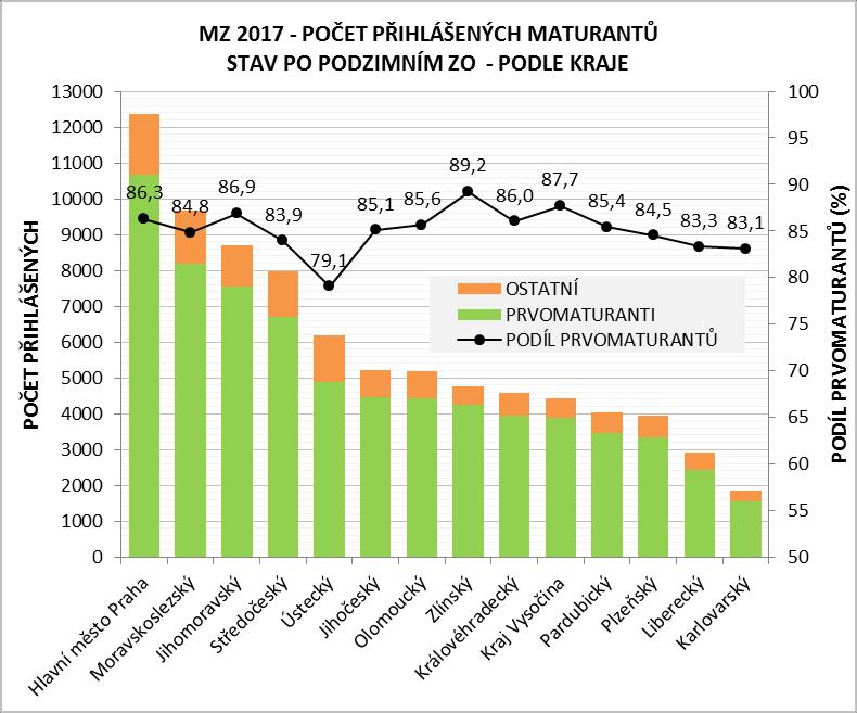 Nejvyšší podíl prvomaturantů byl ve Zlínském kraji, Kraji Vysočina a kraji Jihomoravském, naopak nejnižší v krajích Ústeckém, Karlovarském a Libereckém. 1.4.