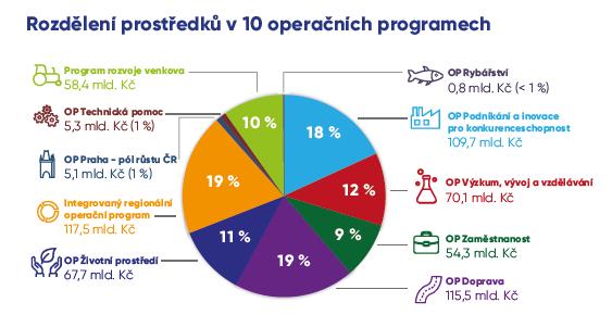 ) primární konzultace projektových záměrů pořádání