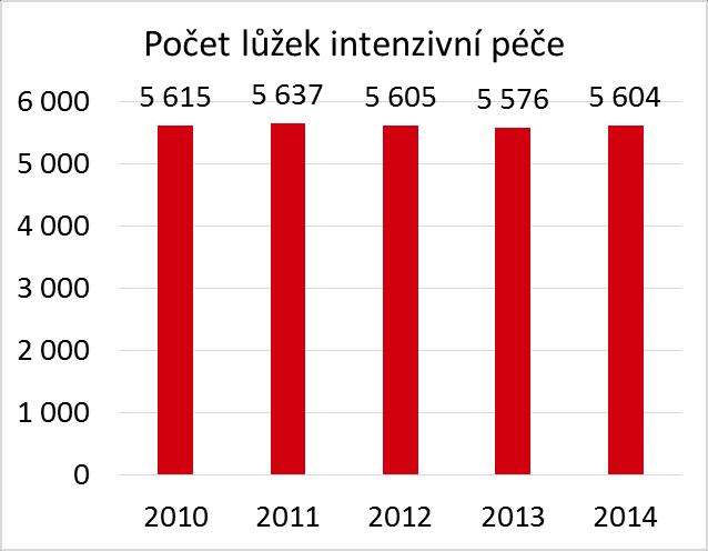 ...stejně jako počet lůžek