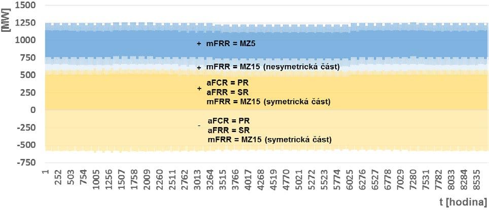 7 Analýza dostupnosti regulačních výkonů V rámci výpočtů jednotlivých scénářů se jako součást hodnocení výkonové přiměřenosti provádí analýza potřeb a dostupnosti PpS.