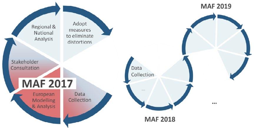 Obr. 2.1 Postup zpracování MAF a navazující procesy Samotný MAF pokrývá činnosti shromažďování údajů, modelování a analýzu a následné konzultace se zúčastněnými stranami.