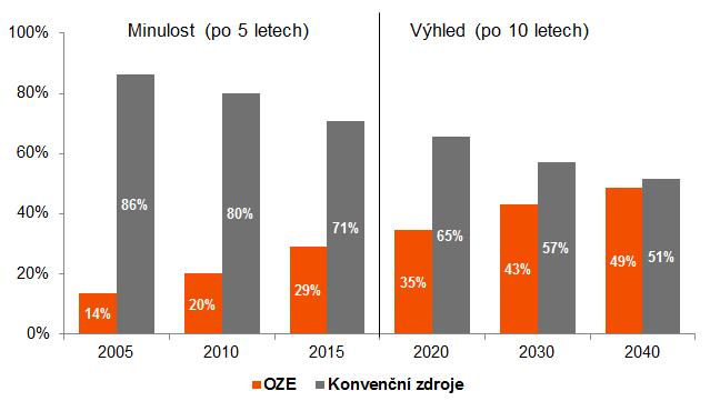 DO ROKU 2040 DOJDE K VÝRAZNÉMU NÁRŮSTU VYROBENÉ ELEKTŘINY Z OZE A ROZVOJI ELEKTROMOBILITY Souvislosti Vývoj podílu výroby z OZE na celkové hrubé spotřebě elektřiny v EU28 Základní scénář bez opatření